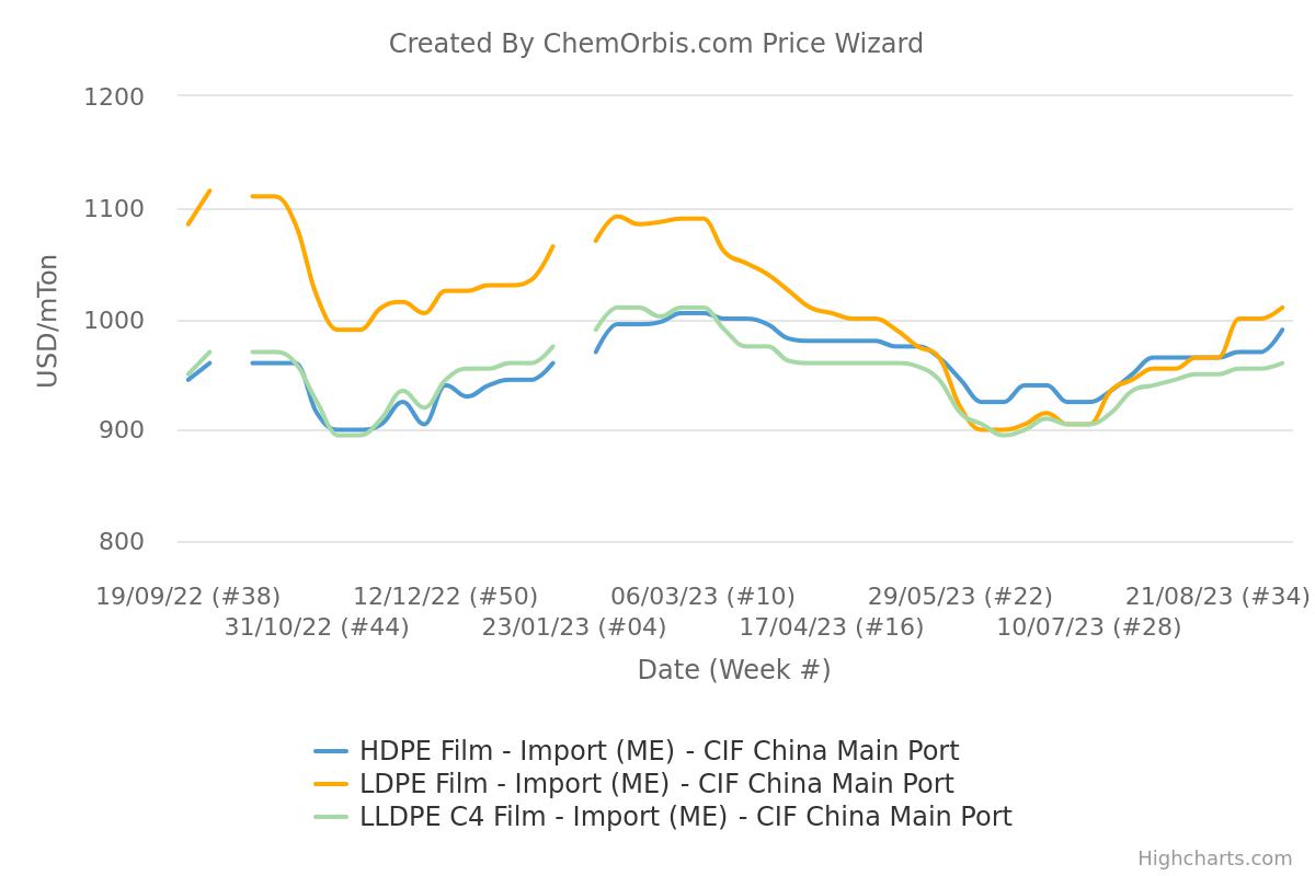 Giá PE nhập khẩu của Trung Quốc tiếp tục xu hướng tăng nhờ nguồn hỗ trợ chi phí liên tục