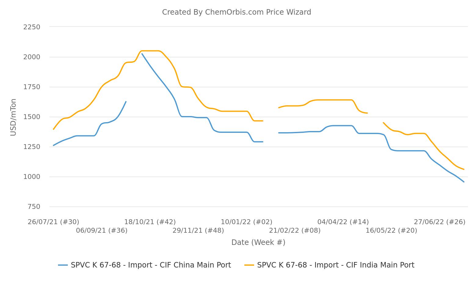 Thị trường PVC châu Á tiếp tục rơi tự do vì báo giá tháng 8 từ Đài Loan giảm mạnh